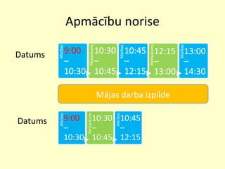 Apmācību norise 12:15 – 13:00 13:00 – 14:30 Datums Datums Mājas darba izpilde Mācības Pārtraukums Mācības 