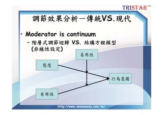 中介與調節效果當代分析手法大解秘-Amos與Mplus為例-三星統計張偉豪 | PDF