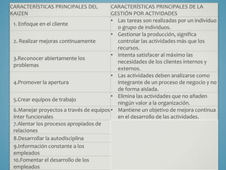 CARACTERÍSTICAS PRINCIPALES DEL 
KAIZEN 
CARACTERÍSTICAS PRINCIPALES DE LA 
GESTIÓN POR ACTIVIDADES 
1. Enfoque en el cliente 
• Las tareas son realizadas por un individuo 
o grupo de individuos. 
2. Realizar mejoras continuamente 
• Gestionar la producción, significa 
controlar las actividades más que los 
recursos. 
3.Reconocer abiertamente los 
problemas 
• Intenta satisfacer al máximo las 
necesidades de los clientes internos y 
externos. 
4.Promover la apertura 
• Las actividades deben analizarse como 
integrante de un proceso de negocio y no 
de forma aislada. 
5.Crear equipos de trabajo 
• Elimina las actividades que no añaden 
ningún valor a la organización. 
6.Manejar proyectos a través de equipos 
ínter funcionales 
• Mantiene un objetivo de mejora continua 
en el desarrollo de las actividades. 
7.Alentar los procesos apropiados de 
relaciones 
8.Desarrollar la autodisciplina 
9.Información constante a los 
empleados 
10.Fomentar el desarrollo de los 
empleados 
 