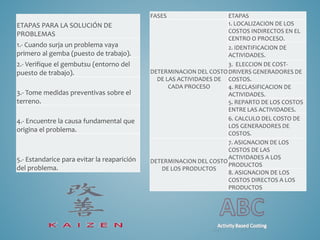 ETAPAS PARA LA SOLUCIÓN DE 
PROBLEMAS 
1.- Cuando surja un problema vaya 
primero al gemba (puesto de trabajo). 
2.- Verifique el gembutsu (entorno del 
puesto de trabajo). 
3.- Tome medidas preventivas sobre el 
terreno. 
4.- Encuentre la causa fundamental que 
origina el problema. 
5.- Estandarice para evitar la reaparición 
del problema. 
FASES ETAPAS 
DETERMINACION DEL COSTO 
DE LAS ACTIVIDADES DE 
CADA PROCESO 
1. LOCALIZACION DE LOS 
COSTOS INDIRECTOS EN EL 
CENTRO O PROCESO. 
2. IDENTIFICACION DE 
ACTIVIDADES. 
3. ELECCION DE COST-DRIVERS 
GENERADORES DE 
COSTOS. 
4. RECLASIFICACION DE 
ACTIVIDADES. 
5. REPARTO DE LOS COSTOS 
ENTRE LAS ACTIVIDADES. 
6. CALCULO DEL COSTO DE 
LOS GENERADORES DE 
COSTOS. 
DETERMINACION DEL COSTO 
DE LOS PRODUCTOS 
7. ASIGNACION DE LOS 
COSTOS DE LAS 
ACTIVIDADES A LOS 
PRODUCTOS 
8. ASIGNACION DE LOS 
COSTOS DIRECTOS A LOS 
PRODUCTOS 
 