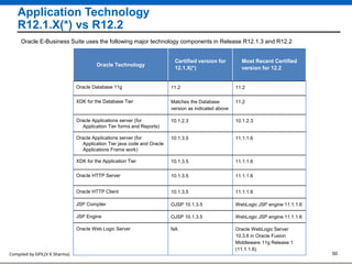 Compiled by GPIL(V K Sharma) 50
Application Technology
R12.1.X(*) vs R12.2
Oracle E-Business Suite uses the following major technology components in Release R12.1.3 and R12.2
Oracle Technology
Certified version for
12.1.X(*)
Most Recent Certified
version for 12.2
Oracle Database 11g 11.2 11.2
XDK for the Database Tier Matches the Database
version as indicated above
11.2
Oracle Applications server (for
Application Tier forms and Reports)
10.1.2.3 10.1.2.3
Oracle Applications server (for
Application Tier java code and Oracle
Applications Frame work)
10.1.3.5 11.1.1.6
XDK for the Application Tier 10.1.3.5 11.1.1.6
Oracle HTTP Server 10.1.3.5 11.1.1.6
Oracle HTTP Client 10.1.3.5 11.1.1.6
JSP Compiler OJSP 10.1.3.5 WebLogic JSP engine 11.1.1.6
JSP Engine OJSP 10.1.3.5 WebLogic JSP engine 11.1.1.6
Oracle Web Logic Server NA Oracle WebLogic Server
10.3.6 in Oracle Fusion
Middleware 11g Release 1
(11.1.1.6)
 