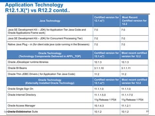 Compiled by GPIL(V K Sharma) 51
Java Technology
Certified version for
12.1.x(*)
Most Recent
Certified version for
12.2
Java SE Development Kit – JDK( for Application Tier Java Code and
Oracle Applications Frame work)
7.0 7.0
Java SE Development Kit – JDK( for Concurrent Processing Tier) 7.0 7.0
Native Java Plug – in (for client side java code running in the Browsers) 7.0 7.0
Oracle Technology
(Technology Components Delivered in APPL_TOP)
Certified version for
12.1.x(*)
Most recent certified
version for 12.2
Oracle JDeveloper runtime libraries 10.1.3 10.1.3
Oracle BI Beans 3.1.1.10 3.1.1.11
Oracle Thin JDBC Drivers ( for Application Tier Java Code) 11.2 11.2
Oracle Technology
(Externally Installed Oracle Technology)
Certified version for
12.1.x(*)
Most recent certified
version for 12.2
Oracle Single Sign On 11.1.1.0 11.1.1.0
Oracle Internet Directory 11.1.1.5.0
11g Release 1 PS4
11.1.1.7.0
11g Release 1 PS4
Oracle Access Manager 10.1.4.3 11.1.2.1
Oracle Collaboration Suite 10.1.2 10.1.2
Application Technology
R12.1.X(*) vs R12.2 contd..
 
