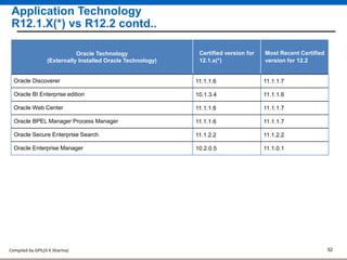 Compiled by GPIL(V K Sharma) 52
Oracle Technology
(Externally Installed Oracle Technology)
Certified version for
12.1.x(*)
Most Recent Certified
version for 12.2
Oracle Discoverer 11.1.1.6 11.1.1.7
Oracle BI Enterprise edition 10.1.3.4 11.1.1.6
Oracle Web Center 11.1.1.6 11.1.1.7
Oracle BPEL Manager Process Manager 11.1.1.6 11.1.1.7
Oracle Secure Enterprise Search 11.1.2.2 11.1.2.2
Oracle Enterprise Manager 10.2.0.5 11.1.0.1
Application Technology
R12.1.X(*) vs R12.2 contd..
 