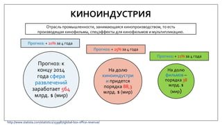 Прогноз: к
концу 2014
года сфера
развлечений
заработает 564
млрд. $ (мир)
КИНОИНДУСТРИЯ
Отрасль промышленности, занимающаяся кинопроизводством, то есть
производящая кинофильмы, спецэффекты для кинофильмов и мультипликацию.
На долю
киноиндустри
и придется
порядка 88,3
млрд. $ (мир)
На долю
фильмов –
порядка 38
млрд. $
(мир)
Прогноз: + 20% за 4 года
Прогноз: + 25% за 4 года
Прогноз: + 21% за 4 года
http://www.statista.com/statistics/259987/global-box-office-revenue/
 