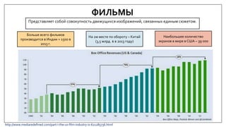 ФИЛЬМЫ
Представляет собой совокупность движущихся изображений, связанных единым сюжетом.
Больше всего фильмов
производится в Индии ≈ 1500 в
2013 г.
http://www.mediaredefined.com/part-i-the-us-film-industry-is-621285736.html
На 2м месте по обороту – Китай
(3,5 млрд. $ в 2013 году)
Наибольшее количество
экранов в мире в США – 39 000
 