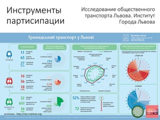 Инструменты
партисипации
Исследование общественного
транспорта Львова. Институт
Города Львова
источник - http://city-institute.org
 