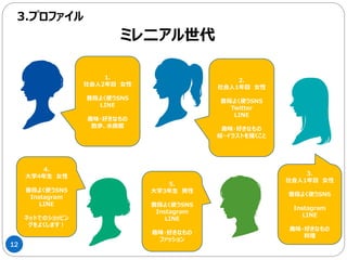 12
3.プロファイル
ミレ二アル世代
1.
社会人2年目 女性
普段よく使うSNS
LINE
趣味・好きなもの
散歩、水族館
2.
社会人1年目 女性
普段よく使うSNS
Twitter
LINE
趣味・好きなもの
絵・イラストを描くこと
3.
社会人1年目 女性
普段よく使うSNS
Instagram
LINE
趣味・好きなもの
料理
5.
大学3年生 男性
普段よく使うSNS
Instagram
LINE
趣味・好きなもの
ファッション
4.
大学4年生 女性
普段よく使うSNS
Instagram
LINE
ネットでのショッピン
グをよくします！
 