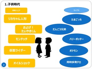 2
1.子供時代
ハリーポッター
だんご3兄弟
ポケモン
同時多発テロ
たまごっち
仮面ライダー
リカちゃん人形
モンチッチ
オイルショック
およげ！
たいやきくん
ミレニアル団塊ジュニア
 