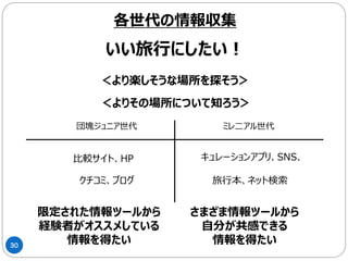 30
すべての情報を
デジタルツールで得ているわけではない
ミレ二アル世代の情報収集
 