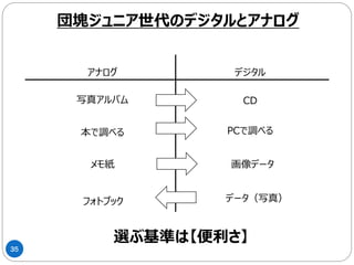 35
いい旅行にしたい！
各世代の情報収集
＜より楽しそうな場所を探そう＞
比較サイト、HP
＜よりその場所について知ろう＞
クチコミ、ブログ
キュレーションアプリ、SNS、
さまざま情報ツールから
自分が共感できる
情報を得たい
限定された情報ツールから
経験者がオススメしている
情報を得たい
団塊ジュニア世代 ミレ二アル世代
旅行本、ネット検索
 