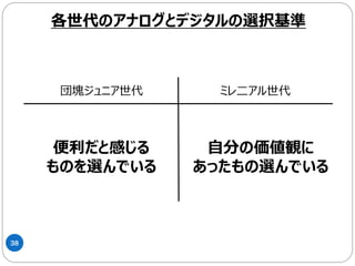 38
各世代が使っているアナログ商品とデジタル商品
＜団塊ジュニア世代＞ ＜ミレ二アル世代＞
雑誌
ゲーム調べもの
新聞 ニュース
名刺管理
スマホ
メモ
買い物
写真
デ
ジ
タ
ル
ア
ナ
ロ
グ
カレンダー
手帳
ゲーム
フォトアルバム
時計
出会い
アニメ
ニュース マンガ
雑誌
絵
フリマクーポン
カメラ音楽
買い物
時計マンガ
雑誌 手帳 買い物
絵
 