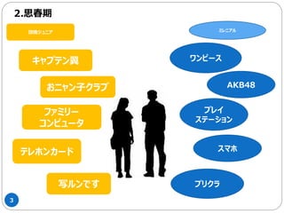 3
2.思春期
AKB48
プリクラ
プレイ
ステーション
スマホ
写ルンです
キャプテン翼
おニャン子クラブ
テレホンカード
ワンピース
ミレニアル団塊ジュニア
ファミリー
コンピュータ
 