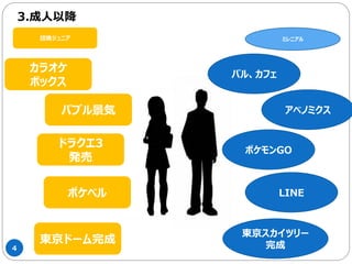 4
3.成人以降
カラオケ
ボックス
バブル景気
ドラクエ3
発売
ポケベル
アベノミクス
東京スカイツリー
完成
ポケモンGO
バル、カフェ
LINE
東京ドーム完成
ミレニアル団塊ジュニア
 