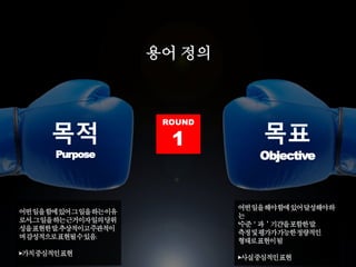 ROUND
1목적
Purpose
목표
Objective
어떤일을함에있어그일을하는이유
로서,그일을하는근거이자일의당위
성을표현한말.추상적이고주관적이
며감성적으로표현될수있음.
▶가치중심적인표현
어떤일을해야함에있어달성해야하
는
‘수준＇과＇기간'을포함한말.
측정및평가가가능한정량적인
형태로표현이됨
▶사실중심적인표현
용어 정의
 