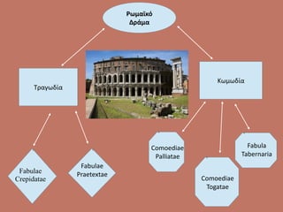 Ρωμαϊκό
Δράμα
Τραγωδία
Κωμωδία
Fabulae
Crepidatae
Fabulae
Praetextae
Comoediae
Palliatae
Comoediae
Togatae
Fabula
Tabernaria
 