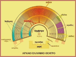 Αρχαίο Ελληνικό Vs Ρωμαϊκό Θέατρο