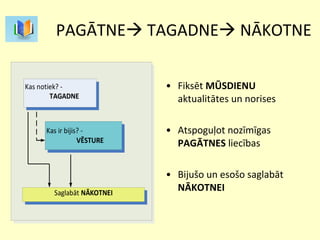 PAGĀTNE   TAGADNE   NĀKOTNE Fiksēt  MŪSDIENU  aktualitātes un norises Atspoguļot nozīmīgas  PAGĀTNES  liecības Bijušo un esošo saglabāt  NĀKOTNEI 