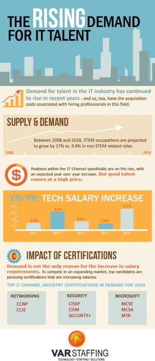 VAR Staffing - The Rising Demand for IT Talent Infographic