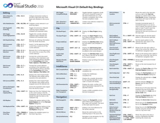 Microsoft® Visual C#® Default Key Bindings
Editing
Edit.CollapseTo-
Definitions
CTRL +M, O Collapses declaration bodies to
provide a high-level view of the
types and members in the source
file.
Edit.HideSelection CTRL + M, CTRL + H Collapses current selection to an
outlining region.
Edit.ToggleAll-
Outlining
CTRL +M, L Toggles all previously collapsed
outlining regions between
collapsed and expanded states.
Edit.Toggle-
OutliningExpansion
CTRL +M, M Toggles the currently selected
collapsed region between the
collapsed and expanded state.
Edit.StopOutlining CTRL +M, P Removes all outlining information
from the whole document.
Edit.Comment-
Selection
CTRL +K, C or
CTRL +E, C
Inserts // at the beginning of the
current line or every line of the
current selection.
Edit.Uncomment-
Selection
CTRL +K, U or
CTRL +E, U
Removes the // at the beginning of
the current line or every line of the
current selection.
Edit.Format-
Document
CTRL +K, D or
CTRL +E, D
Formats the current document
according to the indentation and
code formatting settings specified
on the Formatting pane under
Tools | Options | Text Editor | C#.
Edit.Format-
Selection
CTRL +K, F or
CTRL +E, F
Formats the current selection
according to the indentation and
code formatting settings specified
on the Formatting pane under
Tools | Options | Text Editor | C#.
Edit.InsertSnippet CTRL +K, X Displays the Code Snippet Picker.
The selected code snippet will be
inserted at the caret position.
Edit.SurroundWith CTRL +K, S Displays the Code Snippet Picker.
The selected code snippet will be
wrapped around the selected text.
Edit.InvokeSnippet-
FromShortcut
TAB Inserts the expanded code snippet
from the shortcut name.
Edit.Cycle-
ClipboardRing
CTRL +SHIFT +V Pastes text from the Clipboard ring
to the caret location in the file.
Subsequent use of the shortcut key
iterates through the items in the
Clipboard ring.
Edit.Replace CTRL +H Displays the replace options in the
Quick Replace tab of the Find and
Replace dialog box.
Edit.ReplaceInFiles CTRL +SHIFT +H Displays the replace options on the
Replace in Files tab of the Find
and Replace dialog box.
View.Show-
SmartTag
CTRL +PERIOD (.)
or SHIFT +ALT +
F10
Displays the available options on
the Smart Tag menu.
Edit.Toggle-
CompletionMode
CTRL +ALT +
SPACEBAR
Toggles between suggestion mode
(all commit characters except for
tab leave entered text as-is, tab
chooses a completion item in the
list) and completion mode.
Edit.<Direction>
ExtendColumn
SHIFT +ALT +
<ARROW KEY>
Creates a box selection instead of a
stream selection.
File
File.NewProject CTRL +SHIFT +N Displays the New Project dialog
box.
File.OpenProject CTRL +SHIFT +O Displays the Open Project dialog
box, where existing projects can be
added to the solution.
Project.AddClass SHIFT +ALT +C Displays the Add New Item dialog
box and selects Class template as
default.
Project.Add-
ExistingItem
SHIFT +ALT +A Displays the Add Existing Item
dialog box, where existing files can
be added to the current project.
Project.Add-
NewItem
CTRL +SHIFT +A Displays the Add New Item dialog
box, where a new file can be added
to the current project.
Window.ShowEz-
MDIFileList
CTRL +ALT +
DOWN ARROW
Displays a pop-up listing of all open
documents.
IntelliSense
Edit.CompleteWord CTRL +SPACEBAR
or CTRL +K, W
Completes the current word in the
completion list.
Edit.ListMembers CTRL +J or
CTRL +K, L
Invokes the IntelliSense®
completion list.
Edit.QuickInfo CTRL +K, I Displays the complete declaration
for the specified identifier in your
code in a Quick Info tooltip.
Edit.ParameterInfo CTRL +SHIFT +
SPACEBAR or
CTRL K, P
Displays the name, number, and
type of parameters required for the
specified method.
Make Completion
List Transparent
CTRL Causes a visible completion list to
become transparent.
Navigation
Edit.NavigateTo CTRL + COMMA (,) Displays the NavigateTo window,
which allows quick navigation to
files, types, and members. The word
at the caret seeds the search.
Edit.FindAll-
References
SHIFT +F12 or
CTRL +K, R
Displays a list of all references for
the symbol selected.
Edit.GoToBrace CTRL +] Moves the caret location to the
matching brace in the source file.
Edit.GoToDefinition F12 Navigates to the declaration for the
selected symbol in code.
Edit.GoToNext-
Location
F8 Moves the caret to the next item,
such as a task in the Task List
window or a search match in the
Find Results window. Subsequent
invocations will move to the next
item in the list.
Edit.Incremental-
Search
CTRL +I Activates incremental search. If
incremental search is on, but no
input is passed, the previous search
query is used. If search input has
been found, next invocation
searches for the next occurrence of
the input text.
Edit.FindNext,
Edit.FindPrevious
F3 and SHIFT +F3 Searches again for the last search
pattern in the direction specified.
Edit.FindNext-
Selected,
Edit.FindPrevious-
Selected
CTRL +F3 and
CTRL +SHIFT +F3
Sets the search pattern to the
selected text, then search in the
direction specified.
View.Forward-
BrowseContext
CTRL +SHIFT +7 Moves to the next item called in
code in the current file. Uses the Go
To Definition navigation stack.
View.PopBrowse-
Context
CTRL +SHIFT +8 Moves to the previous item called in
code in the current file. Uses the Go
To Definition navigation stack.
View.Navigate-
Backward
CTRL + HYPHEN (-) Moves to the previously browsed
line of code.
View.Navigate-
Forward
CTRL +SHIFT +
HYPHEN (-)
Moves to the next browsed line of
code.
Edit.FindInFiles CTRL +SHIFT +F Displays the Find in Files tab of the
Find and Replace dialog box.
Edit.FindSymbol ALT +F12 Displays the Find Symbol pane of
the Find and Replace dialog box.
View.ViewCode F7 Displays the selected item in Code
view of the editor.
View.ViewDesigner,
View.ViewMarkup
SHIFT +F7 Switches between Design and
Source views for the current
document
Window.MoveTo-
NavigationBar
CTRL +F2 Moves focus to the drop-down bar
located at the top of the editor
when the editor is in Code view or
Server Code view.
Edit.Find CTRL +F Displays the Find Quick tab of the
Find and Replace dialog box.
Edit.GoTo CTRL +G Displays the Go to Line dialog box.
Edit.GoToFind-
Combo
CTRL +/ Moves focus to the Find/Command
box on the Standard toolbar.
EditorContext-
Menus.Code-
Window.ViewCall-
Hierarchy
CTRL +K, T Brings focus to the Call Hierarchy
window using the member at the
caret as a top-level node.
Edit.NextHighlight-
edReference,
Edit.PreviousHigh-
lightedReference
CTRL +SHIFT +
DOWN ARROW
and CTRL +SHIFT
+UP ARROW
Moves the caret to the next or
previous highlighted identifier
matching the current one.
 