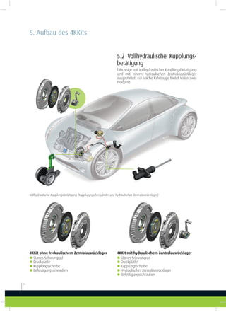 4KKit mit hydraulischem Zentralausrücklager
gStarres Schwungrad
gDruckplatte
gKupplungsscheibe
gHydraulisches Zentralausrücklager
gBefestigungsschrauben
Vollhydraulische Kupplungsbetätigung (Kupplungsgeberzylinder und hydraulisches Zentralausrücklager)
Fahrzeuge mit vollhydraulischer Kupplungsbetätigung
sind mit einem hydraulischen Zentralausrücklager
ausgestattet. Für solche Fahrzeuge bietet Valeo zwei
Produkte:
10
5. Aufbau des 4KKits
4KKit ohne hydraulischem Zentralausrücklager
gStarres Schwungrad
gDruckplatte
gKupplungsscheibe
gBefestigungsschrauben
5.2 Vollhydraulische Kupplungs-
betätigung
 