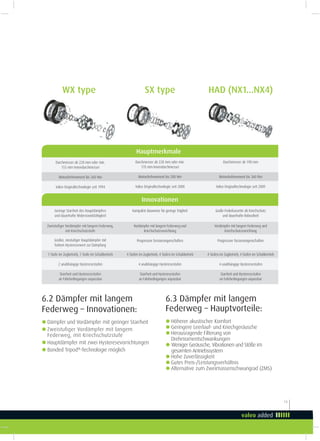 13
6.2 Dämpfer mit langem
Federweg – Innovationen:
gDämpfer und Vordämpfer mit geringer Starrheit
gZweistufiger Vordämpfer mit langem
Federweg, mit Kriechschutzstufe
gHauptdämpfer mit zwei Hysteresevorrichtungen
gBonded Tripod®
-Technologie möglich
6.3 Dämpfer mit langem
Federweg – Hauptvorteile:
gHöherer akustischer Komfort
gGeringere Leerlauf- und Kriechgeräusche
gHerausragende Filterung von
Drehmomentschwankungen
gWeniger Geräusche, Vibrationen und Stöße im
gesamten Antriebssystem
gHohe Zuverlässigkeit
gGutes Preis-/Leistungsverhältnis
gAlternative zum Zweimassenschwungrad (ZMS)
WX type SX type HAD (NX1...NX4)
Innovationen
Durchmesser ab 220 mm oder min.
155 mm Innendurchmesser
Motordrehmoment bis 360 Nm
Valeo Originaltechnologie seit 1994
Durchmesser ab 228 mm oder min.
170 mm Innendurchmesser
Motordrehmoment bis 280 Nm
Valeo Originaltechnologie seit 2000
Durchmesser ab 190 mm
Motordrehmoment bis 360 Nm
Valeo Originaltechnologie seit 2009
Hauptmerkmale
Geringe Starrheit des Hauptdämpfers
und dauerhafte Widerstandsfähigkeit
Zweistuiger Vordämpfer mit langem Federweg,
mit Kriechschutzstufe
Großer, einstuiger Hauptdämpfer mit
hohem Hysteresewert zur Dämpfung
1 Stufe im Zugbetrieb, 1 Stufe im Schubbetrieb
2 unabhängige Hysteresestufen
Starrheit und Hysteresestufen
an Fahrbedingungen anpassbar
Kompakte Bauweise für geringe Trägheit
Vordämpfer mit langem Federweg und
Kriechschutzvorrichtung
Progressive Torsionseigenschaften
4 Stufen im Zugbetrieb, 4 Stufen im Schubbetrieb
4 unabhängige Hysteresestufen
Starrheit und Hysteresestufen
an Fahrbedingungen anpassbar
Große Federkassette als Kriechschutz
und dauerhafte Robustheit
Vordämpfer mit langem Federweg und
Kriechschutzvorrichtung
Progressive Torsionseigenschaften
4 Stufen im Zugbetrieb, 4 Stufen im Schubbetrieb
4 unabhängige Hysteresestufen
Starrheit und Hysteresestufen
an Fahrbedingungen anpassbar
 