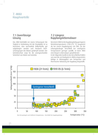 7.1 Zuverlässige
Lösung
Das 4KKit beinhaltet ein starres Schwungrad. Die
Trägheit in Verbindung mit der Druckplatte ist so
berechnet, dass wechselnde Kolbenkräfte gut
aufgefangen werden und hierdurch Dreh-
schwingungen des Motors gedämpft werden. Der
Getriebeschutz sorgt für die uneingeschränkte
Sicherheit von Motor und Getriebe.
0
25
50
75
100
125
150
50 100 150 200 250 300 350
Belagverschleiß(mm^3/MJ)
F808 (21 Tests) F810 DS (6 Tests)
Temperatur (°C)
Geringerer Verschleiß
0
7.2 Längere
Kupplungslebensdauer
Beieinem4KKitistderKupplungsbelaggeringeren
Betriebstemperaturen (100–270  °C) ausgesetzt
als bei einem Kupplungssatz mit ZMS. Da der
reibungsbedingte Verschleiß bei niedrigeren
Temperaturen geringer ausfällt, ist beim 4KKit
eine längere Lebensdauer gewährleistet.
In der folgenden Graik ist das Verschleißverhalten
vonzweideram häuigstenin4KKitseingesetzten
Beläge in Abhängigkeit von Temperatur und
thermischer Belastung der Kupplung dargestellt.
7. 4KKit
Hauptvorteile
16
Tests bei geringem und mittlerem Energieniveau – Verschleiß des Kupplungsbelags
 