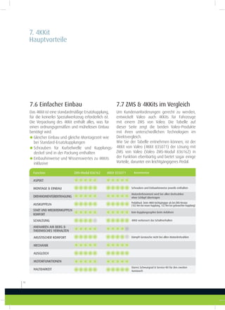 7.7 ZMS & 4KKits im Vergleich
Um Kundenanforderungen gerecht zu werden,
entwickelt Valeo auch 4KKits für Fahrzeuge
mit einem ZMS von Valeo. Die Tabelle auf
dieser Seite zeigt die beiden Valeo-Produkte
mit ihren unterschiedlichen Technologien im
Direktvergleich.
Wie Sie der Tabelle entnehmen können, ist der
4KKit von Valeo (4KKit 835071) der Lösung mit
ZMS von Valeo (Valeo ZMS-Modul 836162) in
der Funktion ebenbürtig und bietet sogar einige
Vorteile, darunter ein leichtgängigeres Pedal.
ASPEKT
MONTAGE & EINBAU
DREHMOMENTÜBERTRAGUNG
AUSKUPPELN
Kommentar
ANFAHREN AM BERG &
THERMISCHES VERHALTEN
START UND WIEDEREINKUPPELN
KOMFORT
SCHALTUNG
AKUSTISCHER KOMFORT
MECHANIK
AUSGLEICH
MOTORFUNKTIONEN
HALTBARKEIT
Schrauben und Einbauhinweise jeweils enthalten
Motordrehmoment wird bei allen Drehzahlen
ohne Schlupf übertragen
Pedaldruck beim 4KKit leichtgängiger als bei ZMS-Version
(102 Nm bei neuer Kupplung, 132 Nm bei gebrauchter Kupplung)
Kein Kupplungsrupfen beim Anfahren
4KKit verbessert das Schaltverhalten
Dämpft Geräusche nicht bei allen Motordrehzahlen
Starres Schwungrad & Service-Kit für den zweiten
Austausch
Function ZMS-Modul 836162 4KKit 835071
18
7. 4KKit
Hauptvorteile
7.6 Einfacher Einbau
Das 4KKit ist eine standardmäßige Ersatzkupplung,
für die keinerlei Spezialwerkzeug erforderlich ist.
Die Verpackung des 4KKit enthält alles, was für
einen ordnungsgemäßen und mühelosen Einbau
benötigt wird.
gGleicher Einbau und gleiche Montagezeit wie
bei Standard-Ersatzkupplungen
gSchrauben für Kurbelwelle und Kupplungs-
deckel sind in der Packung enthalten
gEinbauhinweise und Wissenswertes zu 4KKits
inklusive
 