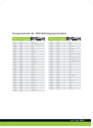 25
826317
826551
835000
835001
835002
835003
835004
835005
835006
835007
835008
835009
835010
835011
835012
835013
835014
835015
835017
835019
835020
835022
835023
835024
835026
835027
835028
835031
835033
835035
835036
835038
835039
835040
835041
835044
835045
835046
826363
828408
826700
826701
826702
826855
826703
826856
826704
826857
826874
826904
826875
826876
826877
826878
826879
826880
826858
826883
826883
826907
826908
826909
826911
826912
826913
826916
826905
828002
828385
828093
826875
826856
826856
828099
828100
828101
6
6
8
8
7
8
8
6
6
8
8
8
6
8
6
8
7
7
8
8
8
8
7
8
6
8
8
8
7
6
8
8
10
6
6
8
8
8
60 Nm + 90º
60 Nm + 90º
15 Nm + 30 Nm +75 Nm + 45º
60 Nm
60 Nm
75 Nm
105 Nm
60 Nm + 90º
60 Nm + 90º
60 Nm
60 Nm
100 Nm
60 Nm + 90º
65 Nm + 35º
60 Nm + 90º
55-60 Nm + 50º
25 Nm + 50º
30 Nm + 90º
115 Nm
110 Nm
40 Nm + 48º
45 Nm + 90º
130 Nm + 90º
90 Nm
60 Nm + 90º
60 Nm + 90º
75 Nm
105-120 Nm
60 Nm
55-60 Nm + 50º
85 Nm + 90º
110 Nm
60 Nm + 90º
60 Nm + 90º
60 Nm + 90º
110 Nm
60 Nm + 90º
60 Nm + 90º
835047
835048
835049
835050
835051
835052
835053
835054
835055
835057
835058
835059
835060
835061
835062
835063
835064
835065
835066
835068
835069
835070
835071
835072
835073
835074
835075
835076
835077
835080
835081
835082
835083
835084
835085
835087
835088
828107
828109
828409
826875
828137
828376
828377
828381
828378
828372
828373
828374
828386
828390
828383
828387
828393
828391
828375
828382
828384
828407
828392
828403
828411
828437
828438
828439
828440
828443
828444
828445
828446
828447
828464
828484
828486
6
7
10
6
8
8
8
8
8
8
6
6
8
8
8
8
8
6
6
8
8
8
6
8
8
8
8
8
7
10
10
8
6
6
8
8
10
60 Nm + 90º
90 Nm
60 Nm
60 Nm + 90º
110 Nm
85 Nm + 90º
85 Nm + 90º
25 Nm + 45º
110 Nm
15 Nm +30 Nm + 75 Nm + 45º
110 Nm
110 Nm
15 Nm + 30 Nm + 75 Nm + 45º
30 Nm + 45°
15 Nm + 30 Nm + 75 Nm + 45º
15 Nm + 30 Nm + 75 Nm + 45º
44 Nm
110 Nm
110 Nm
60 Nm
60 Nm
35 Nm + 45 º
60 Nm
44 Nm
44 Nm
85 Nm +30º+15º
85 Nm +30º+15º
44 Nm
65 Nm
45 Nm + 65º
45 Nm + 65º
121 Nm
130 Nm
130 Nm
120 Nm
115 Nm
45 Nm + 65º
4KKit Service Kit 4KKit Service Kit
Anzugsmomente der 4KKit-Befestigungsschrauben
Anz.
Schrauben
Anz.
Schrauben
 