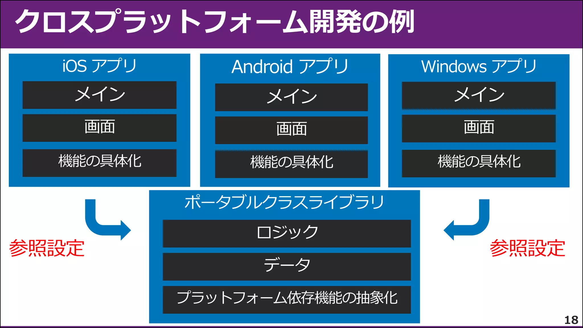 メイン

メイン

メイン

画面

画面

画面

機能の具体化

機能の具体化

機能の具体化

参照設定

ロジック

データ

参照設定

プラットフォーム依存機能の抽象化
18

 
