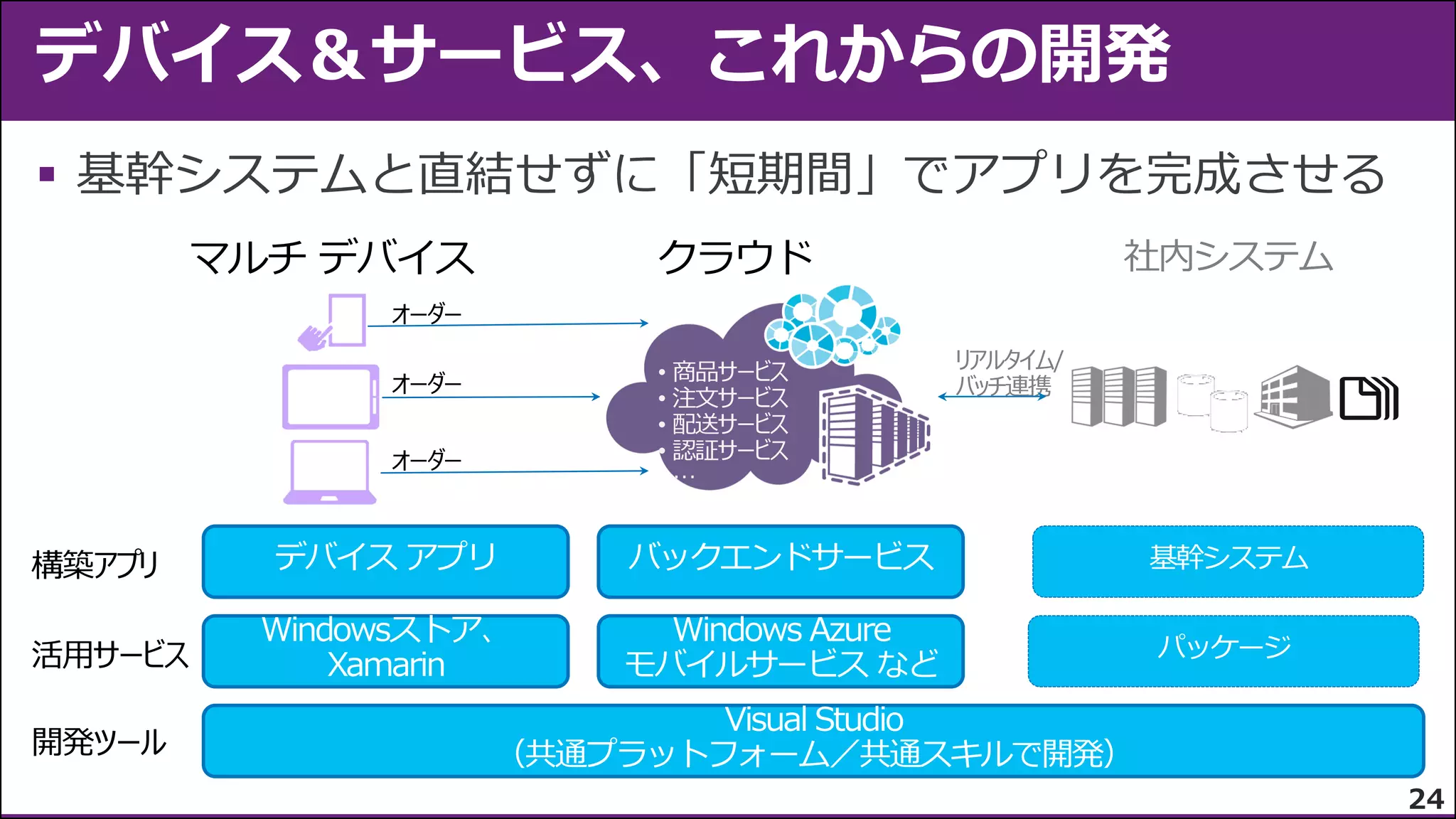 
マルチ デバイス

クラウド

社内システム

オーダー
リアルタイム/
バッチ連携

オーダー
オーダー

構築アプリ
活用サービス
開発ツール

デバイス アプリ

バックエンドサービス

基幹システム

Windowsストア、
Xamarin

Windows Azure
モバイルサービス など

パッケージ

Visual Studio
（共通プラットフォーム／共通スキルで開発）
24

 