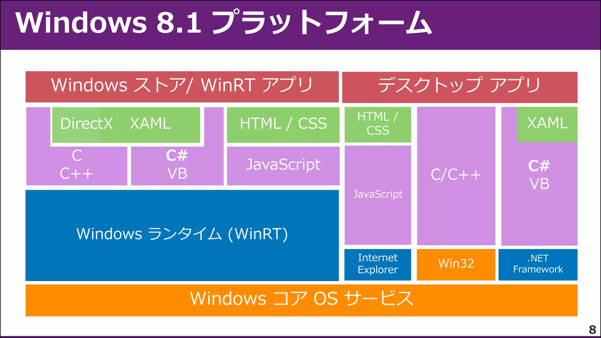 Windows 8.1 プラットフォーム

8

 