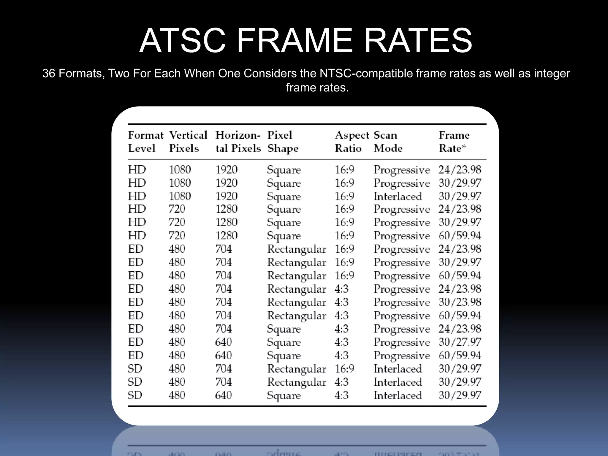 ATSC FRAME RATES
36 Formats, Two For Each When One Considers the NTSC-compatible frame rates as well as integer
frame rates.
 