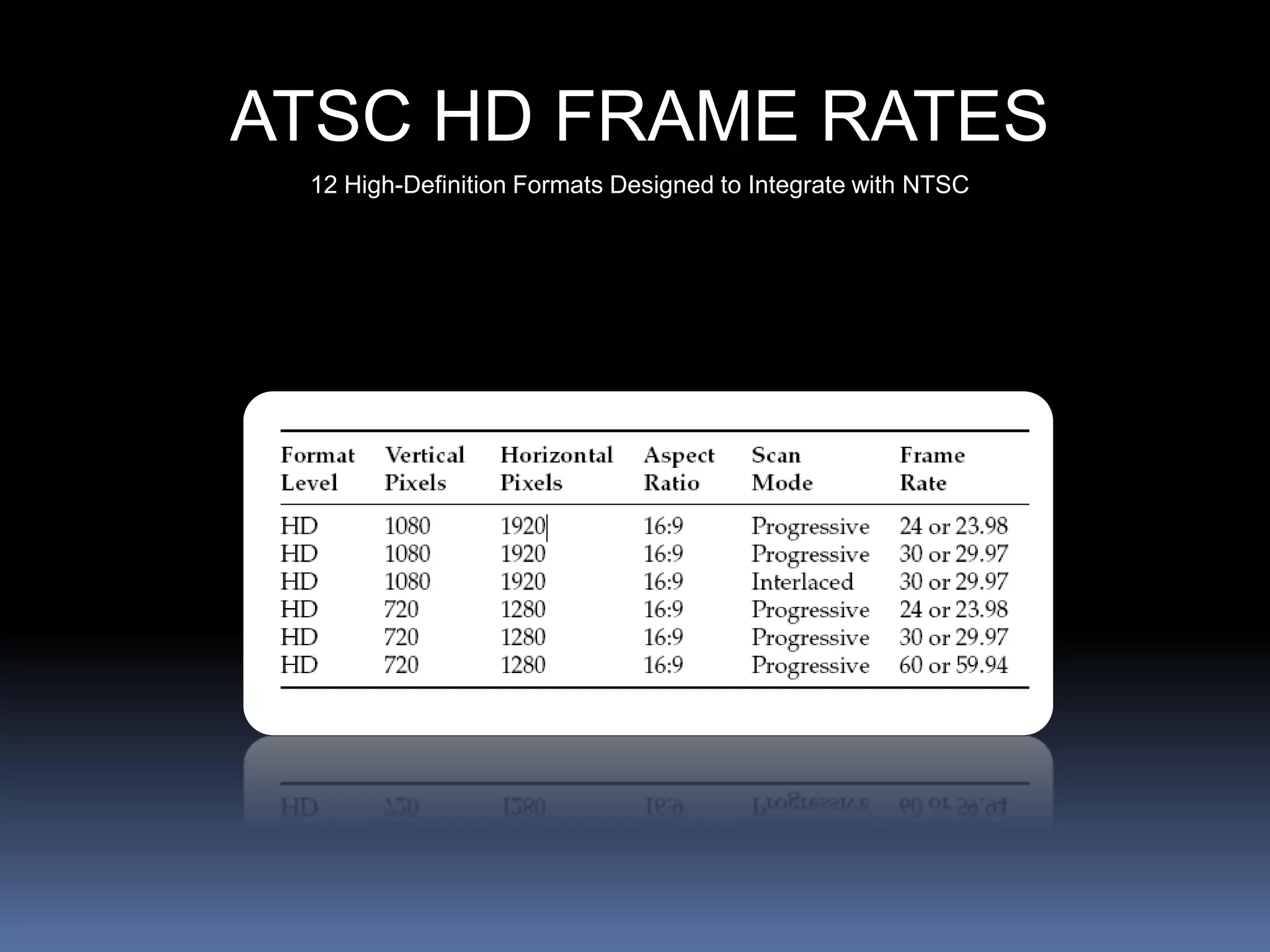 ATSC HD FRAME RATES
12 High-Definition Formats Designed to Integrate with NTSC
 