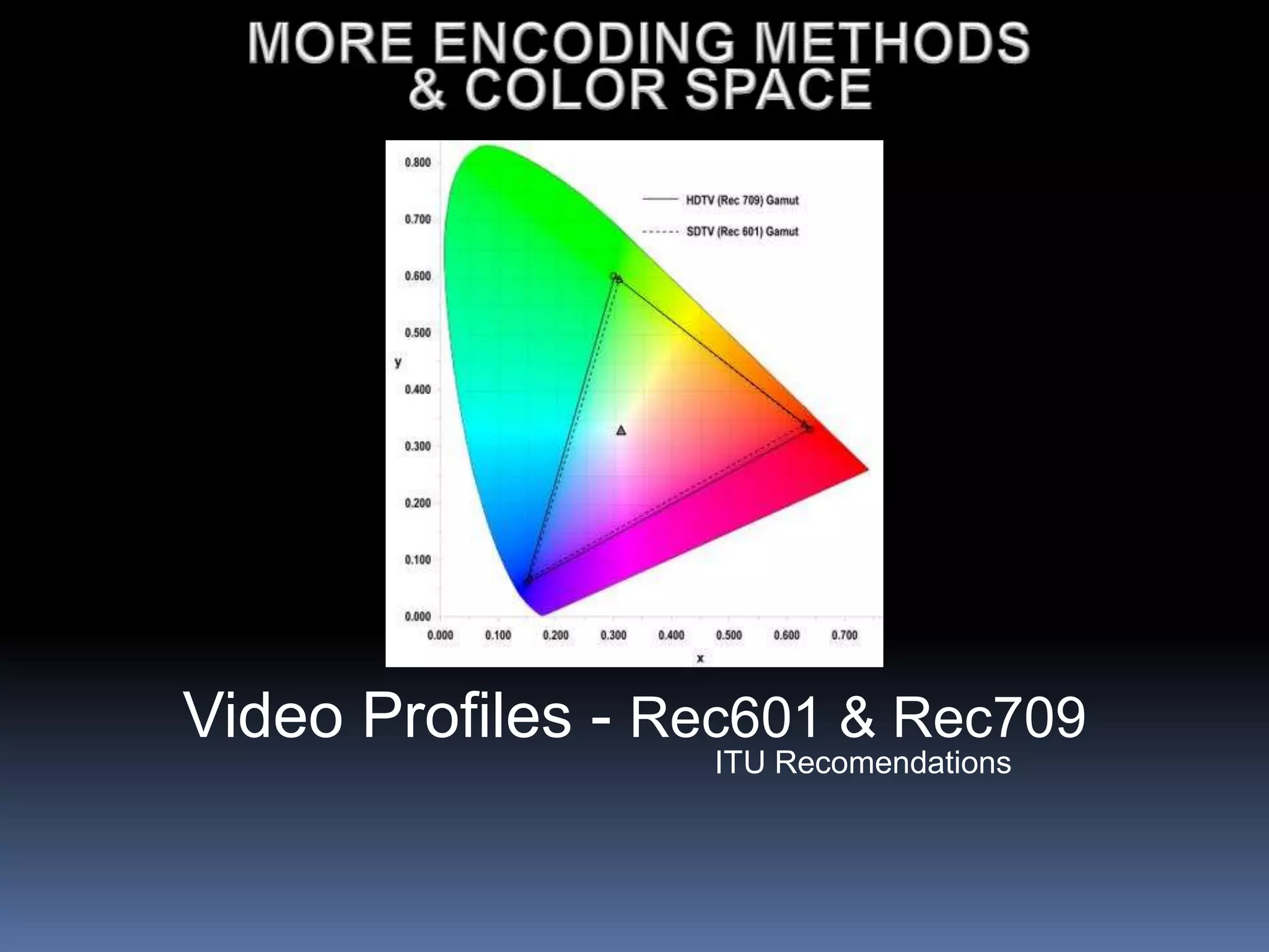 Video Profiles - Rec601 & Rec709
ITU Recomendations
 