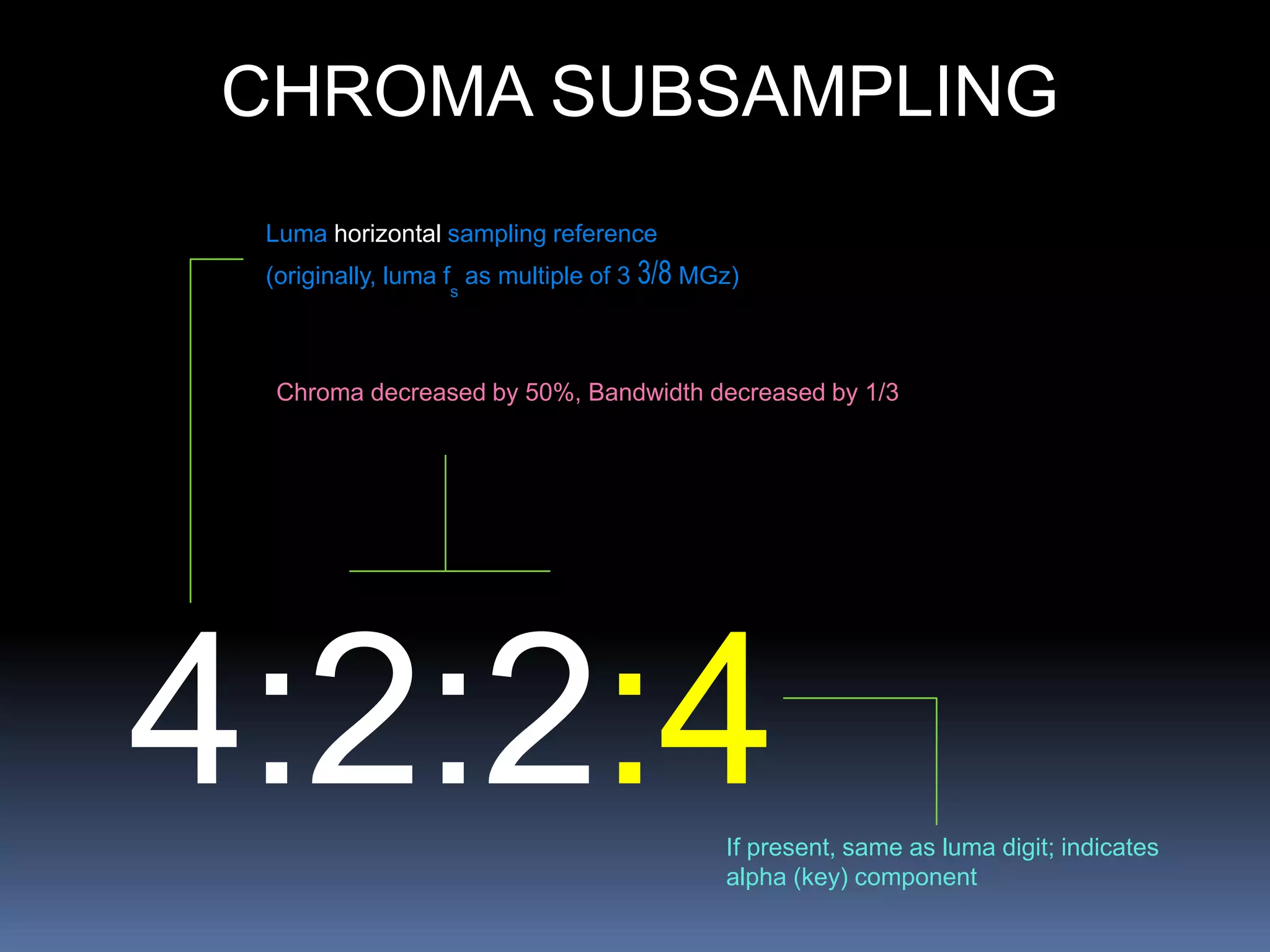 4:2:2:4
Luma horizontal sampling reference
(originally, luma f
s
as multiple of 3 MGz)
If present, same as luma digit; indicates
alpha (key) component
Chroma decreased by 50%, Bandwidth decreased by 1/3
CHROMA SUBSAMPLING
 