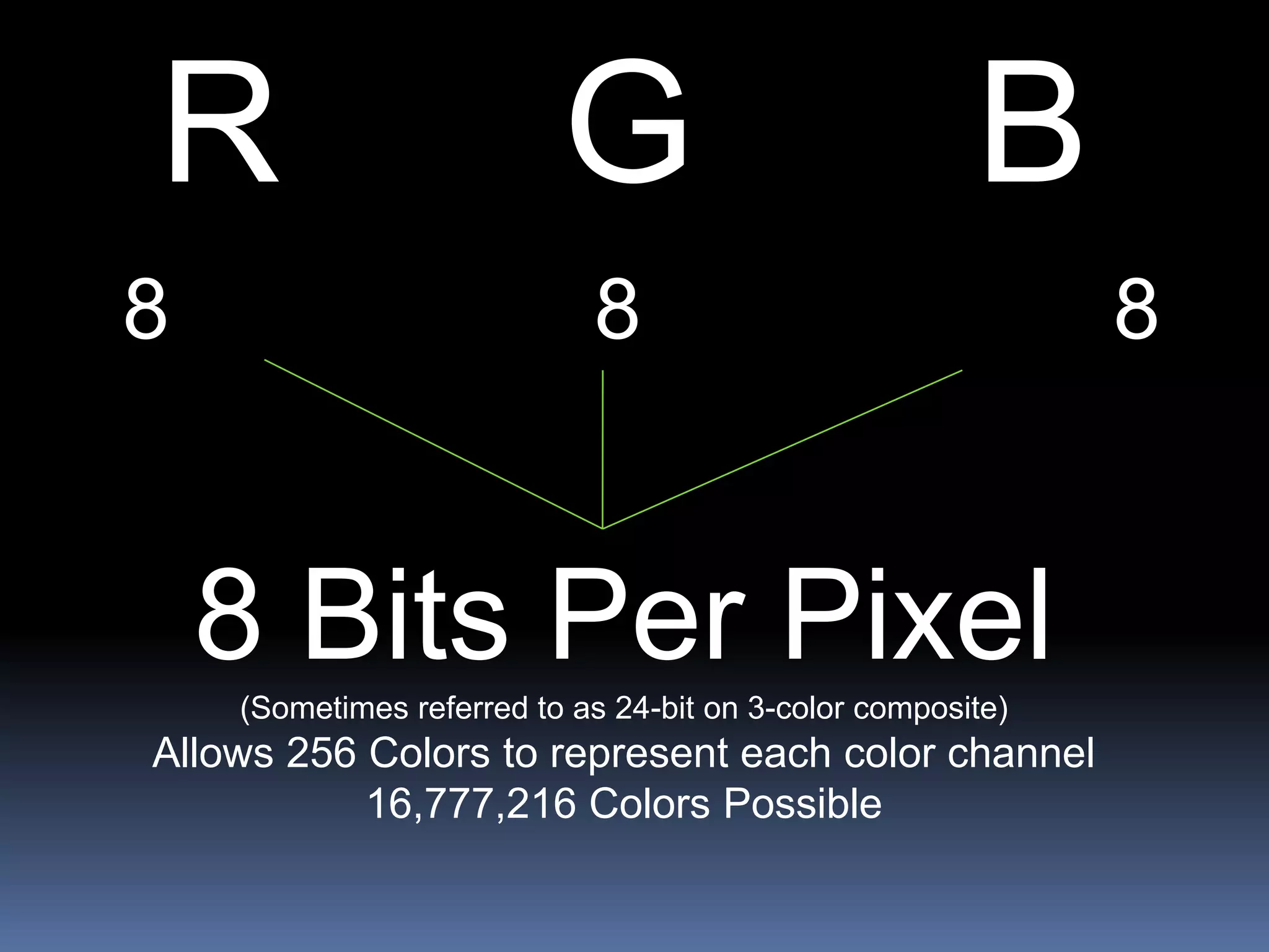 R G B
8 8 8
8 Bits Per Pixel
(Sometimes referred to as 24-bit on 3-color composite)
Allows 256 Colors to represent each color channel
16,777,216 Colors Possible
 