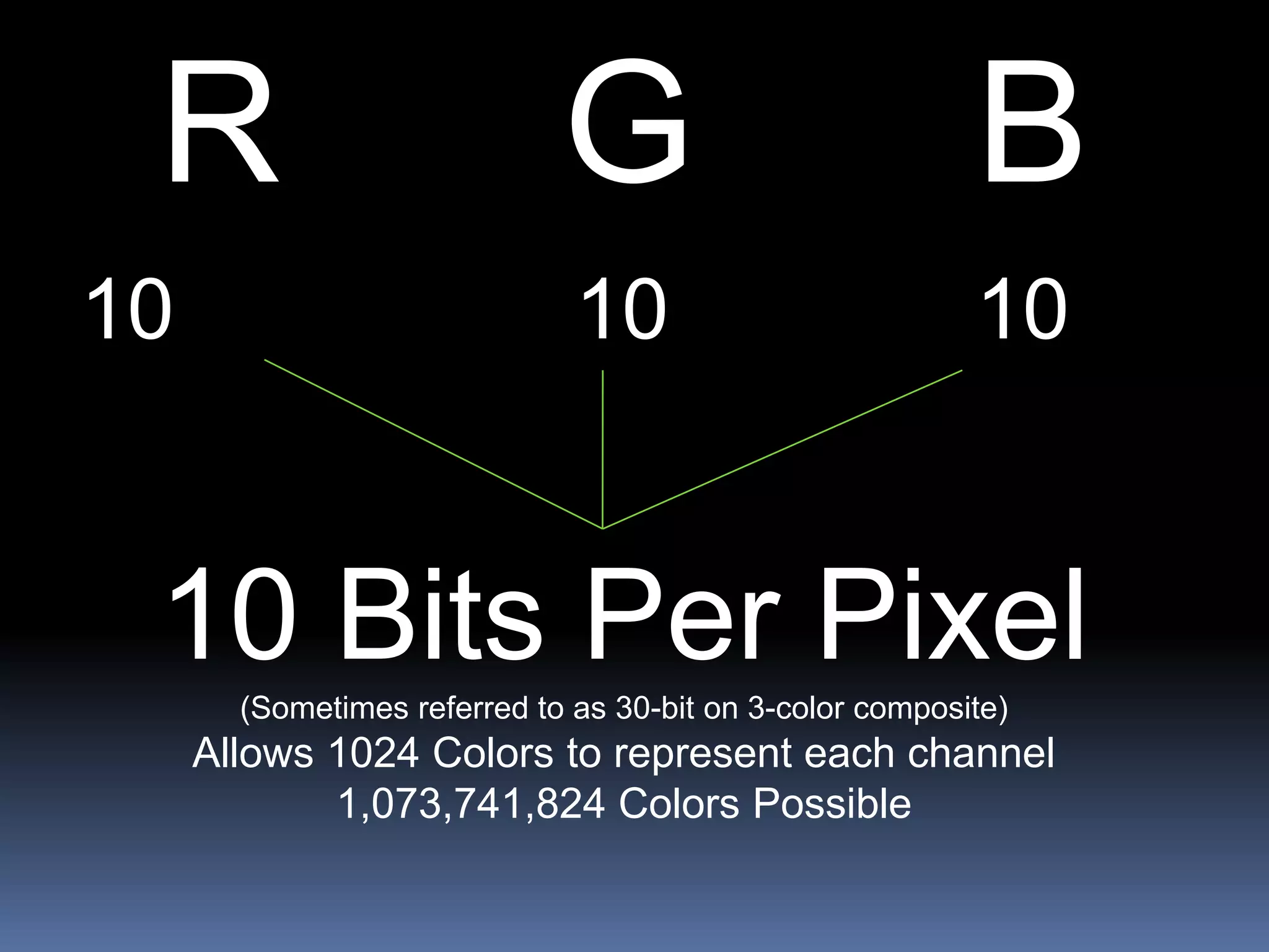 R G B
10 10 10
10 Bits Per Pixel
(Sometimes referred to as 30-bit on 3-color composite)
Allows 1024 Colors to represent each channel
1,073,741,824 Colors Possible
 