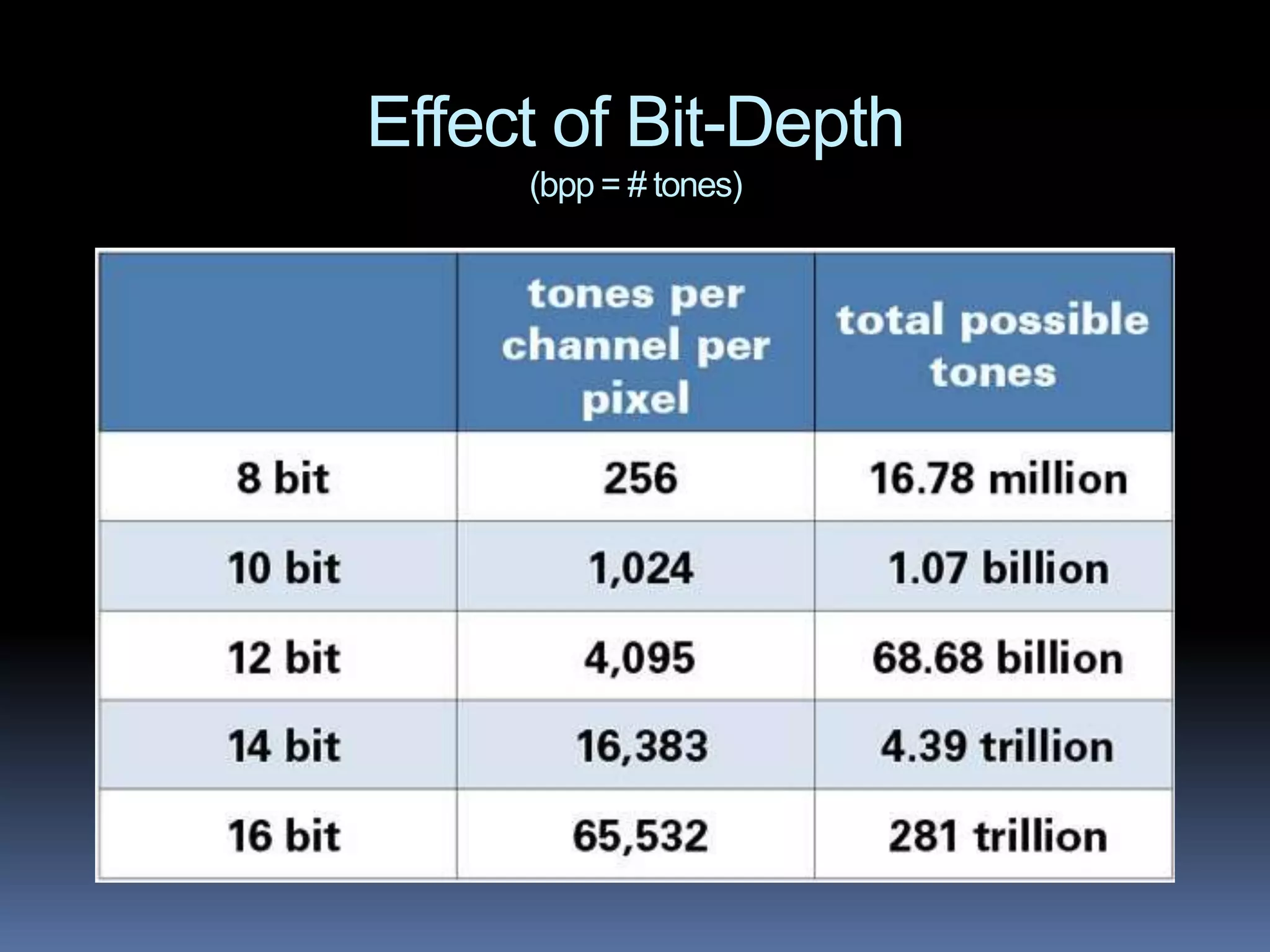 Effect of Bit-Depth
(bpp = # tones)
 