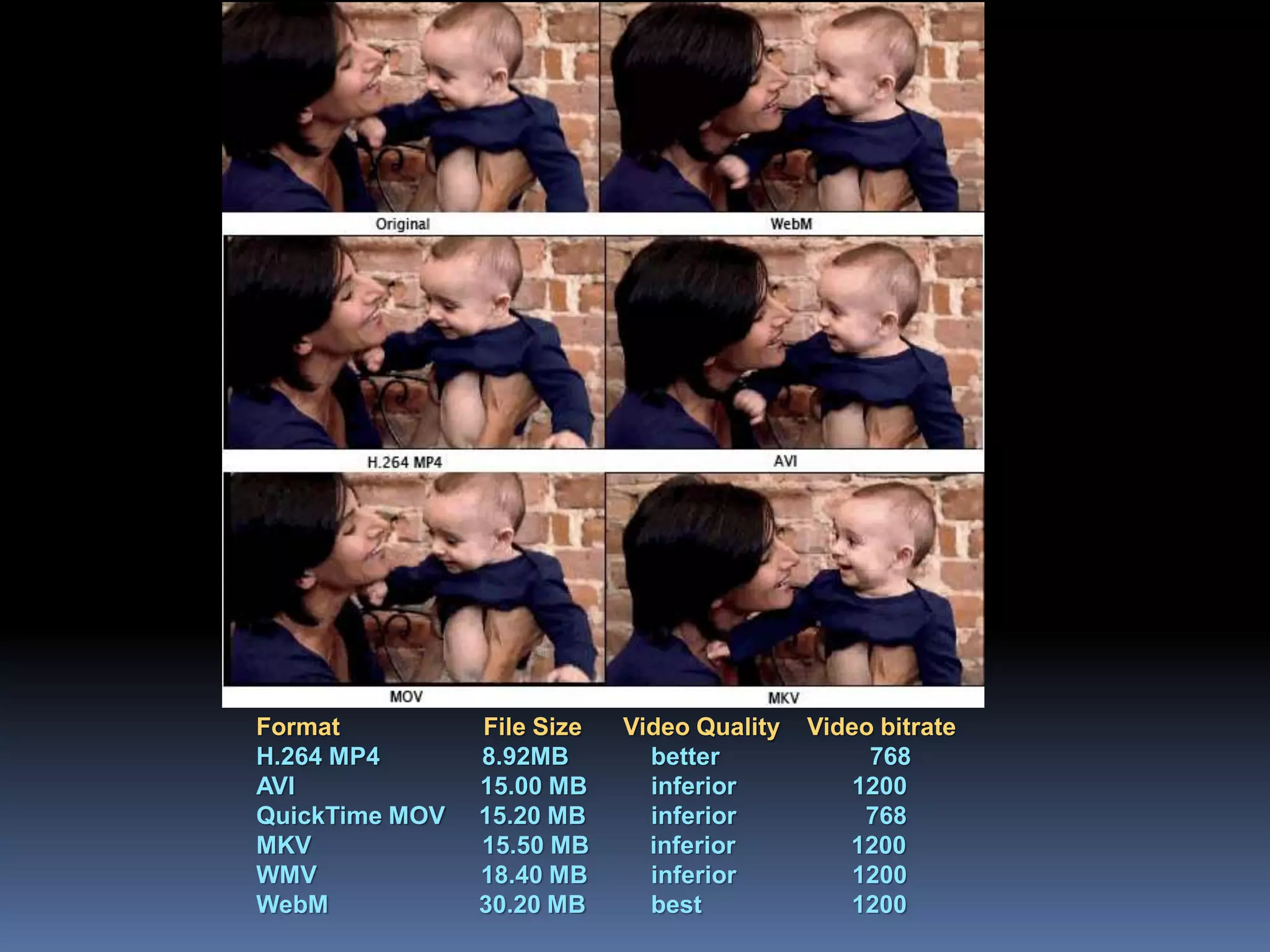 Format File Size Video Quality Video bitrate
H.264 MP4 8.92MB better 768
AVI 15.00 MB inferior 1200
QuickTime MOV 15.20 MB inferior 768
MKV 15.50 MB inferior 1200
WMV 18.40 MB inferior 1200
WebM 30.20 MB best 1200
 