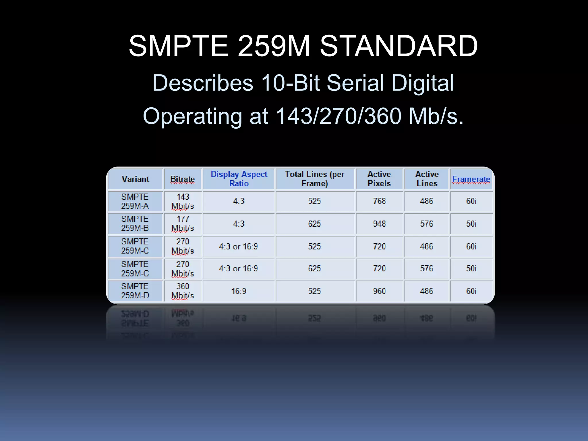 SMPTE 259M STANDARD
Describes 10-Bit Serial Digital
Operating at 143/270/360 Mb/s.
 