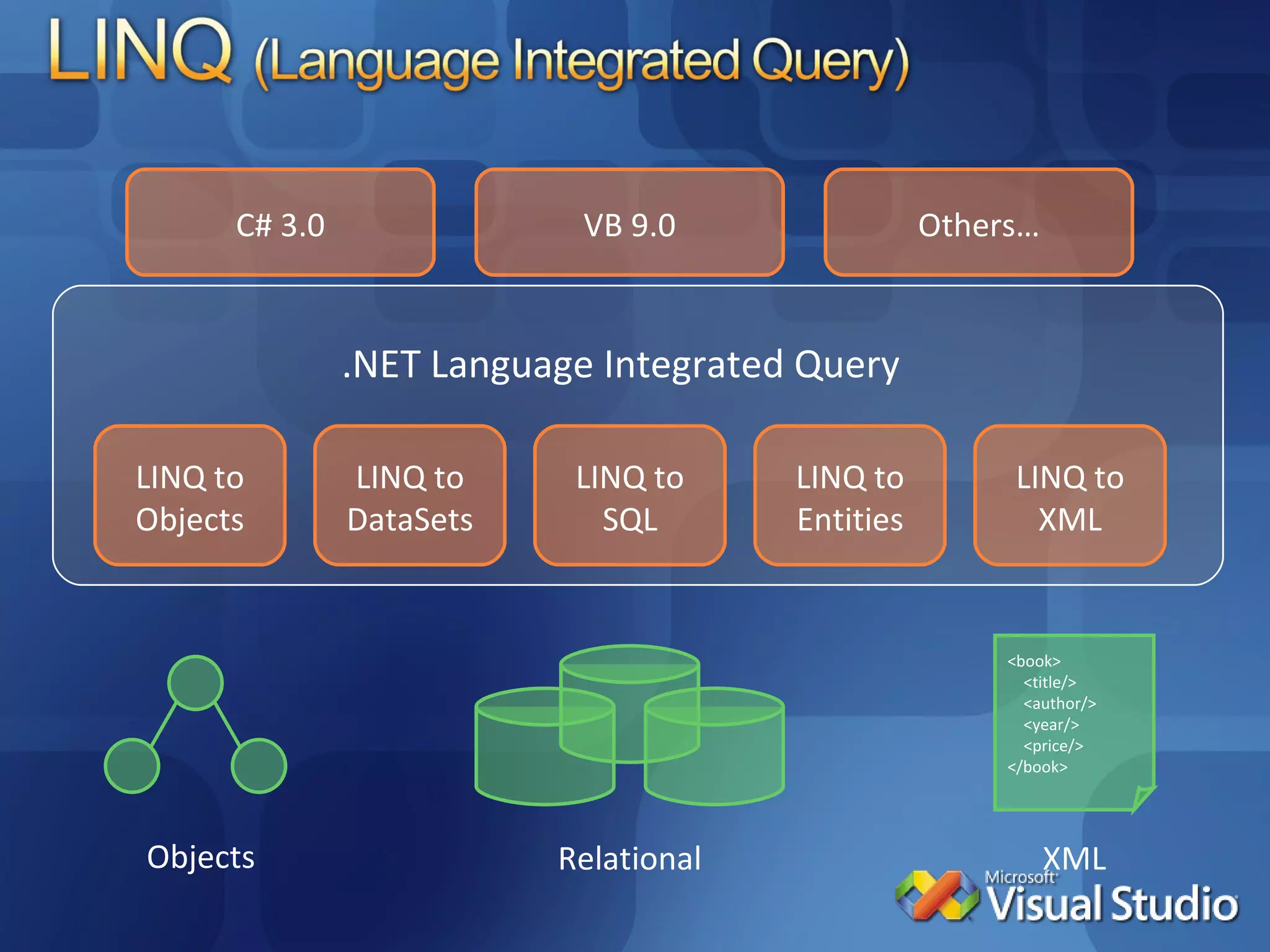 .NET Language Integrated Query C# 3.0 VB 9.0 Others… LINQ to Objects LINQ to SQL LINQ to XML LINQ to Entities LINQ to DataSets Objects <book> <title/> <author/> <year/> <price/> </book> XML Relational 