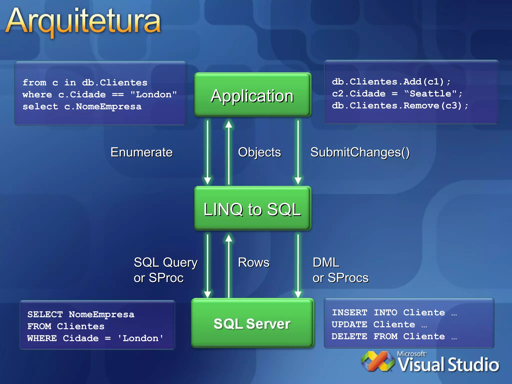 Enumerate SQL Query or SProc Rows Objects SubmitChanges() DML  or SProcs Application LINQ to SQL from c in db.Clientes where c.Cidade == "London" select c.NomeEmpresa SELECT NomeEmpresa FROM Clientes WHERE Cidade = 'London' db.Clientes.Add(c1); c2.Cidade = “Seattle"; db.Clientes.Remove(c3); INSERT INTO Cliente … UPDATE Cliente … DELETE FROM Cliente … 