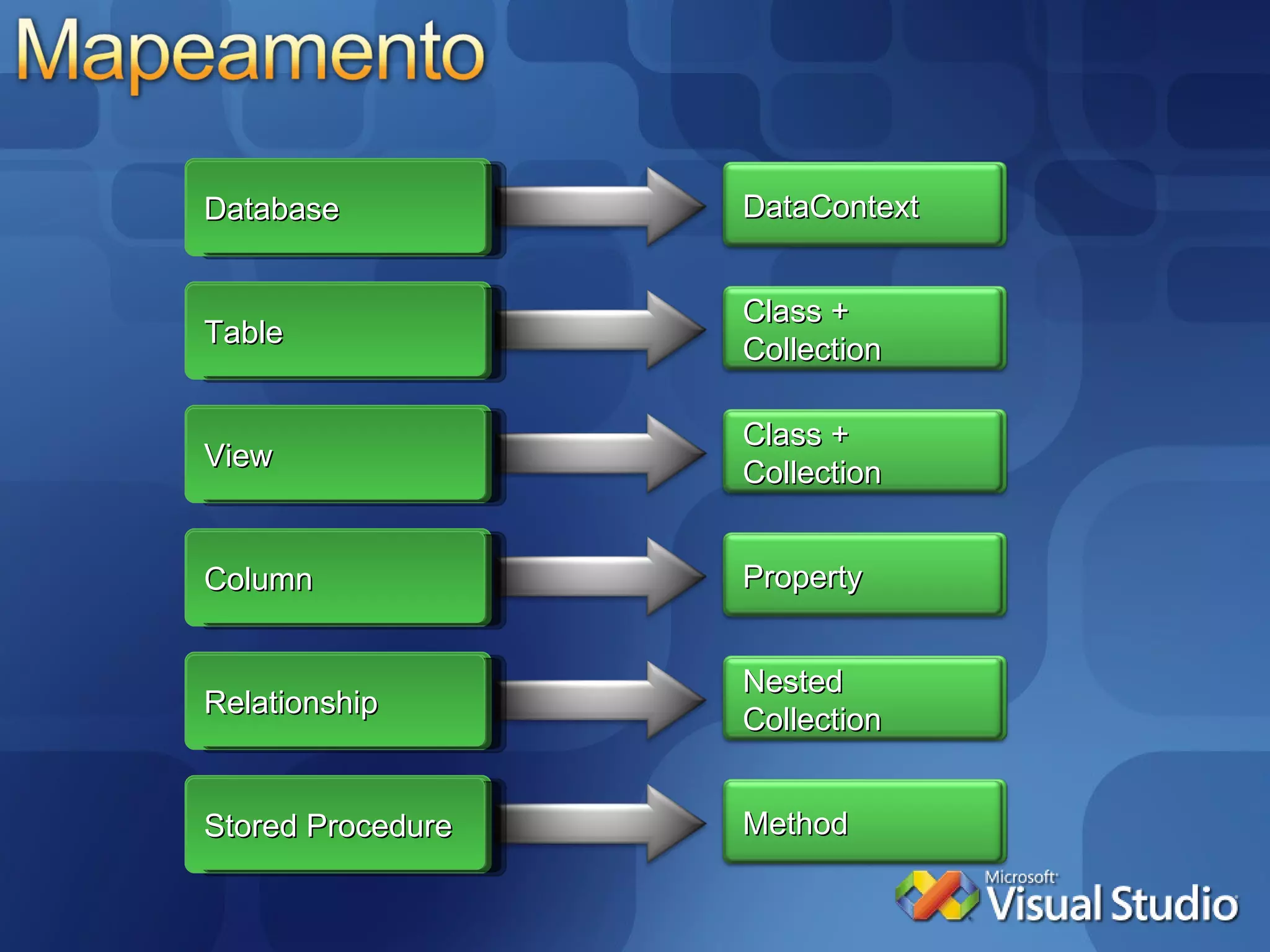 Database Table View Column Relationship Stored Procedure DataContext Class + Collection Class + Collection Property Nested Collection Method 