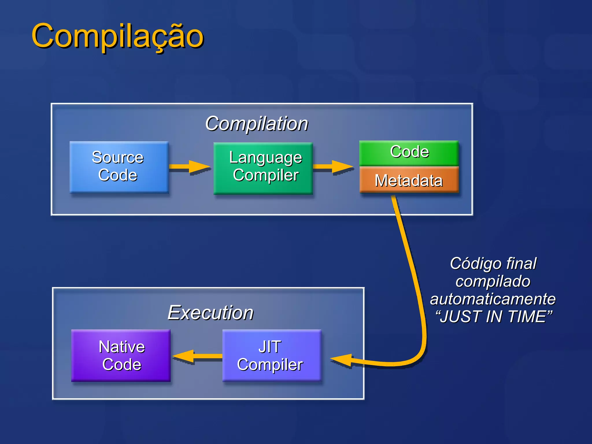 Compilação Compilation Código final compilado automaticamente “JUST IN TIME” Execution JIT Compiler Native Code MSIL Code Metadata Source Code Language Compiler 