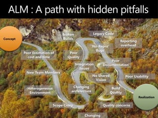 ALM : A path with hidden pitfallsConceptLegacy CodeBroken BuildsReporting overhead“No-Repro” BugsPoor QualityPoor Estimation of cost and timePoor DocumentationIntegration IssuesNew Team MembersNo Shared VisionPoor UsabilityRealizationChanging architectureBuild QualityHeterogeneous EnvironmentScope CreepQuality concernsChanging Requirements