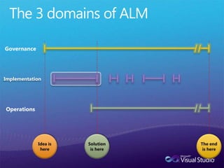 GovernanceImplementationOperationsThe 3 domains of ALM Idea is hereSolution is hereThe end is here