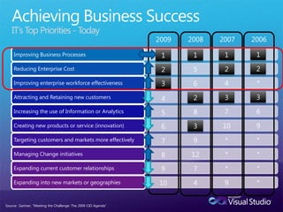 IT’s Top Priorities - Today
                                                                2009   2008   2007   2006

     Improving Business Processes                                1      1      1      1
     Reducing Enterprise Cost                                    2      5      2      2
     Improving enterprise workforce effectiveness                3      6      4      *
     Attracting and Retaining new customers                      4      2      3      3
     Increasing the use of Information or Analytics              5      8      7      6
     Creating new products or service (innovation)               6      3     10      9
     Targeting customers and markets more effectively            7      9      *      *
     Managing Change initiatives                                 8     12      *      *
     Expanding current customer relationships                    9      7      *      *
     Expanding into new markets or geographies                  10      4      9      *


Source: Gartner, “Meeting the Challenge: The 2009 CIO Agenda”
 