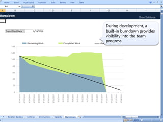 During development, a
built-in burndown provides
visibility into the team
progress
 