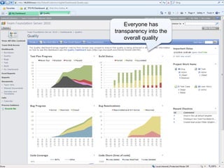 Everyone has
transparency into the
    overall quality
 
