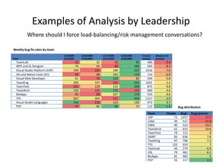 Examples of Analysis by Leadership
          Where should I force load-balancing/risk management conversations?

Weekly bug fix rates by team
                                 6/3/2009 -    6/10/2009 -         6/17/2009 -   6/24/2009 -         Current   Weeks to fix
Team                             6/9/2009      6/16/2009           6/23/2009     6/30/2009           backlog   backlog*
  TeamLab                                 22                  32            23                  95      406              9.4
  WPF and SL Designer                     74                  63            46                 106      583              8.1
  Visual Studio Platform (VSP)           196                 191           198                 227     1416              7.0
  ISV and Native Tools (VC)               93                  96           104                 119      714              6.9
  Visual Web Developer                    91                  74           123                  82      540              5.8
  TeamEng                                209                 197           121                 255     1041              5.3
  TeamTest                               101                 128           153                 340      875              4.8
  TeamArch                               150                 125           175                 123      689              4.8
  BizApps                                 93                  89           107                 170      533              4.6
  TFS                                    267                 304           211                 420     1157              3.9
  Visual Studio Languages                142                 116           123                 130      473              3.7
  PCP                                     47                  82            94                  72      112              1.5       Bug distribution
                                                                                                         Team            People     Bugs    Bugs/person
                                                                                                         VSP                  71    1257             17.7
                                                                                                         Cider                30     521             17.4
                                                                                                         VWD                  40     522             13.1
                                                                                                         TeamArch             61     632             10.4
                                                                                                         TeamTest             79     712                9
                                                                                                         ISVNT                82     636              7.8
                                                                                                         TeamEng              97     706              7.3
                                                                                                         TFS                132      919                7
                                                                                                         TeamLab              43     274              6.4
                                                                                                         VSL                  79     481              6.1
                                                                                                         BizApps              81     483                6
                                                                                                         PCP                  55     117              2.1
 